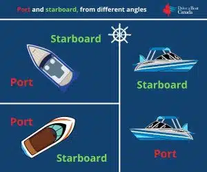 Port and starboard in navigation